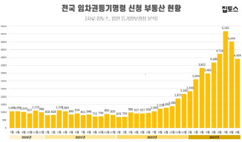 "전세사기 여파" 서울 임차권등기명령 전년대비 6배 증가