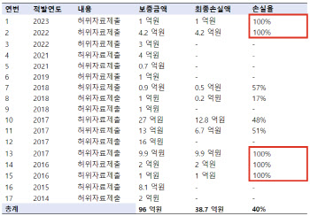 기보, 허위자료 낸 기업에 96억 보증…39억 회수 못해