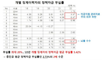 중진공, 징계 퇴직자에 일감 몰아주기…부실률 2배 높아