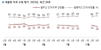 尹지지율, 33%→30% 하락…6개월 만에 최저치
