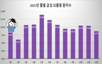 급작스런 기온 ‘뚝’ 뇌졸중 위험 ‘쑥’