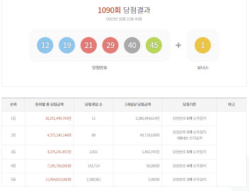 제1090회 로또 1등 ‘12·19·21·29·40·45’…1등 11명 23.8억씩(종합)