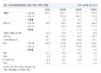 와이지엔터, 물러날 곳 없는 주가…트레저·베몬 기대-NH