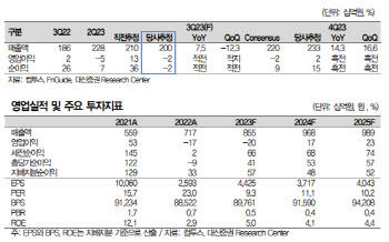 컴투스, 3Q 실적 기대치 하회할 것…목표가 44%↓-대신