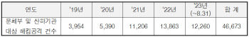 김승수 의원 “문체부 및 산하기관, 5년간 해킹시도 약 4만 7천회”