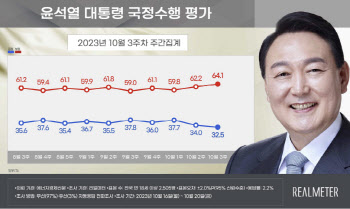 尹지지율 2주 연속 하락…1.5%포인트 떨어진 32.5%