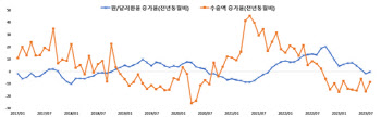 “원·달러 상승해도 수출 되려 줄어…위안화 약세에 밀린 韓 수출”