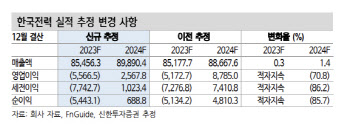 한국전력, 고유가 고환율 등 커지는 불안요인…목표가↓-신한