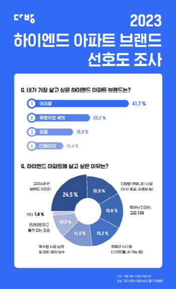 다방, 하이엔드 아파트 브랜드 1위 DL이앤씨 '아크로'