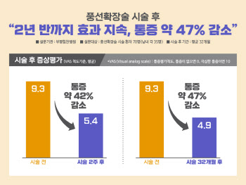 척추관협착증 풍선확장술, 통증감소 '효과' 확인