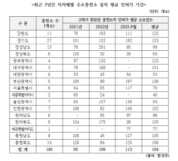 지자체별 천차만별 인허가 기간에...수소충전기 설치 뒷걸음질