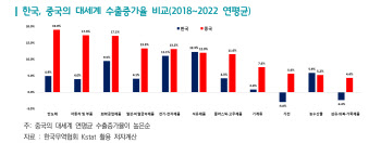 "韓 수출적자 알고보니 중국 탓…달러보다 위안화 더 주시해야"