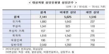 ‘이태원 참사’ 트라우마 여전…고위험군만 28명