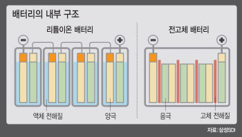 '전고체 배터리' 시장 판도 바꿀 '게임체인저'