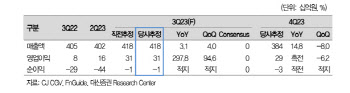 CJ CGV, 3Q 영업익 2019년 수준까지 회복…목표가↓ -대신