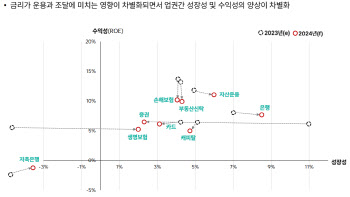 내년 경기회복 기대에도…고금리로 금융산업 소폭 성장 그칠듯