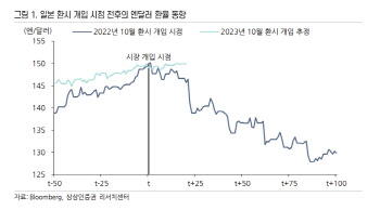 상상인증권 “12월 FOMC 후 日정책 수정 움직임…연말 엔화 강세”