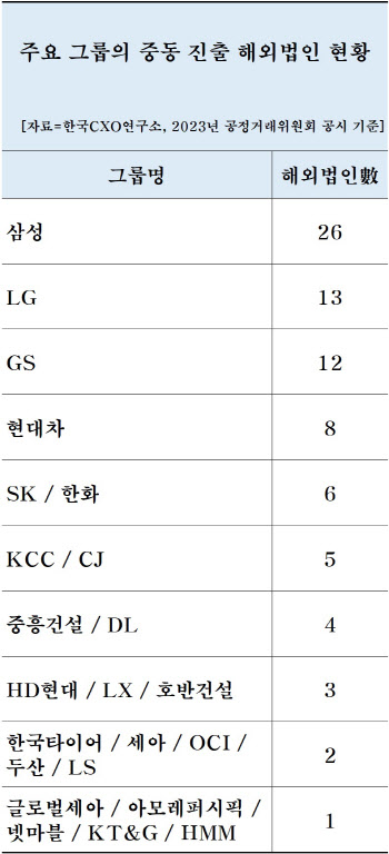 韓 대기업, 중동 세운 법인 113곳…26곳 삼성 최다