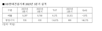 HD현대건설기계, 선진시장 호조에 3Q 매출액 6.2%↑(상보)