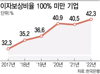 버거운 고금리…기업 42% 이자도 못 냈다