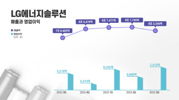 LG엔솔, 3분기 영업익 7312억 ‘역대최대’…수주 잔고 500조(상보)