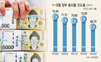 경기반등 급한 정부, 연말까지 재정지출 늘린다