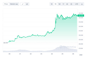 비트코인, ETF 기대감에 고공행진…연초 이후 수익률 100%