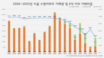 서울 중소형 아파트도 '6억원 이하' 점차 사라진다