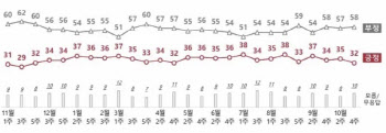 尹지지율, 3%포인트 내린 32%…"국정운영 신뢰" 응답도 하락