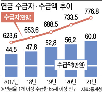 고령층 10명 중 1명은 연금 없어…월평균 수급액은 60만원