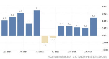 미국만 잘 나간다 3분기 GDP 4.9%↑…"고금리 장기화"