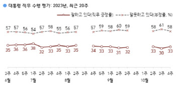 尹지지율, 소폭 상승해 33%…사우디·카타르 순방 효과