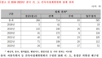 "건축사 업계 짬짜미로 징계 감면…건설업계 카르텔"