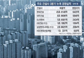 건설사 실적 '잿빛' 전망…3분기도 '암울'