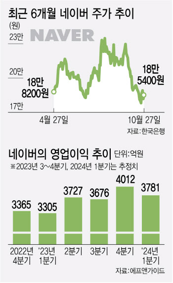 중동 잭팟, AI 출시 호재 연속인데…힘 빠지는 네이버