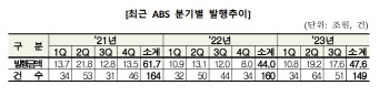 3분기 ABS 17.6조 발행…전년비 47.4%↑