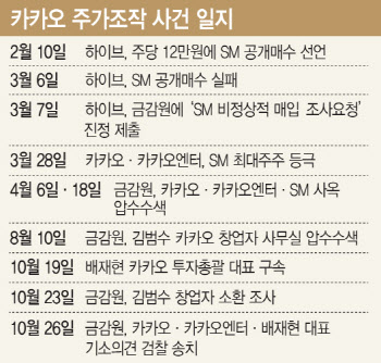 김범수를 구속시켜야 할까