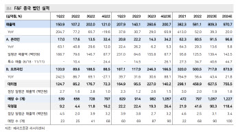 F&F, 3Q 실적 기대치 하회했지만 저점 매수 주효…목표가↓-메리츠