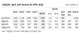 기업은행, 배당 매력 확대 중…목표가 15%↑-NH