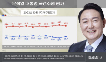 尹지지율, 3주 만에 반등…3.2%포인트 오른 35.7%