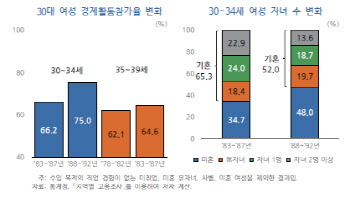 KDI "30대 여성 경제활동 상승, 유자녀 비중 감소 영향"