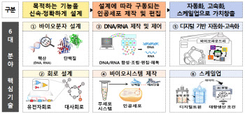 세포개량 기술 세계 최고 수준으로···'합성생물학 전략' 발표