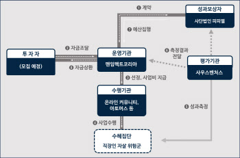 세계 첫 자살예방 사회성과보상(SIB)사업 뜬다