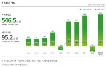 국민연금, 8월 누적 수익률 10.27%…기금평가액 997조