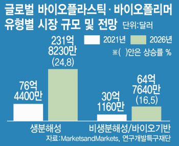 연 24% 성장시장에 韓 점유율 고작 1~2%…해외선 세제지원하는데