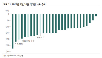 "코스닥 과대낙폭은 매수 기회 …AI의료·로봇·폴더블 주목"