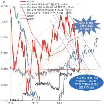 "11월 코스피, 2500선 회복 시도…물가 변수 주목"