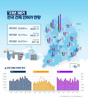 건축 인허가·착공 모두 감소…수도권도 절반 '뚝'