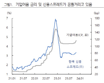 하이투자증권 "신용 스프레드 연말까지 불안할 듯"