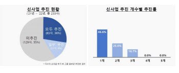 무늬만 2차전지…기업 10곳 중 6곳 “사업 내역 없다”